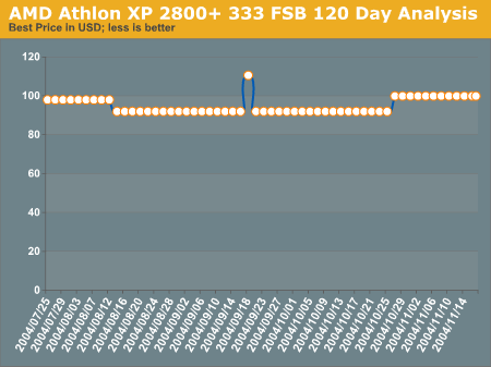 AMD Athlon XP 2800+ 333 FSB 120 Day Analysis